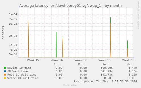 Average latency for /dev/fiberby01-vg/swap_1