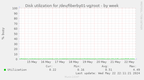 Disk utilization for /dev/fiberby01-vg/root