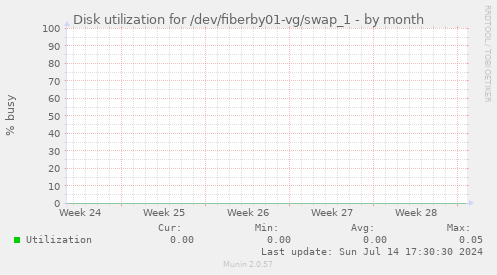 Disk utilization for /dev/fiberby01-vg/swap_1