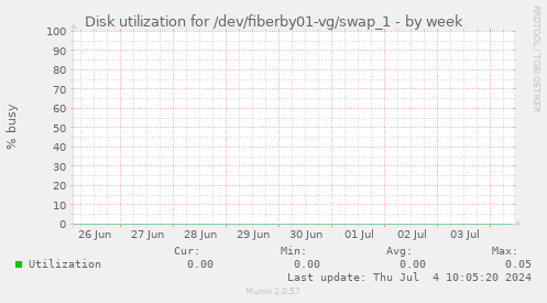 Disk utilization for /dev/fiberby01-vg/swap_1