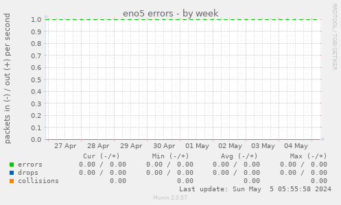 eno5 errors