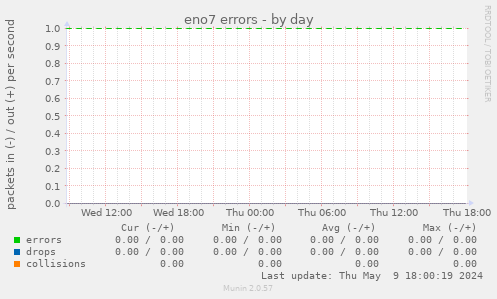 eno7 errors