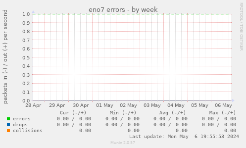 eno7 errors