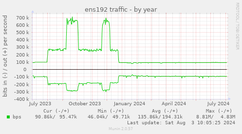 yearly graph