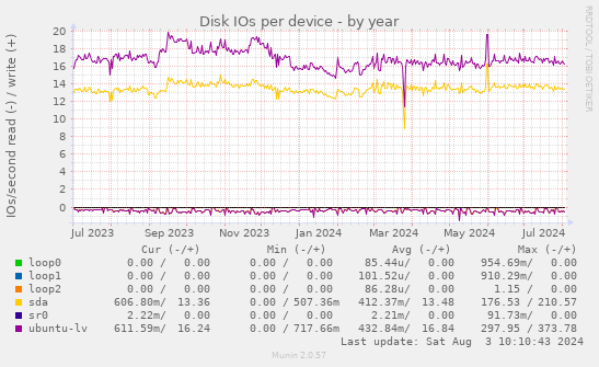 Disk IOs per device