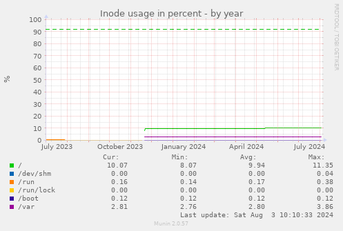 Inode usage in percent