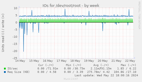 IOs for /dev/root/root