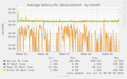 Average latency for /dev/root/root