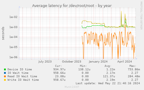 Average latency for /dev/root/root