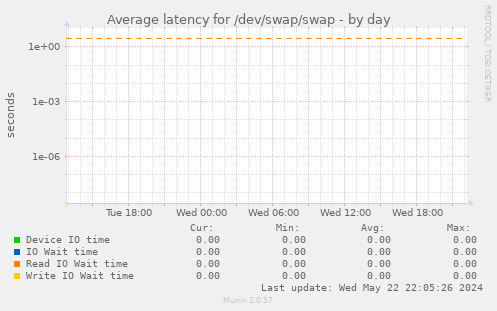 Average latency for /dev/swap/swap