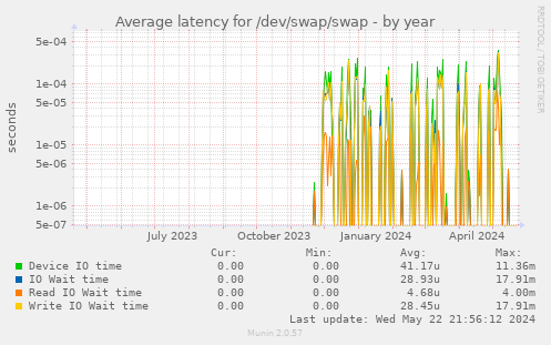 Average latency for /dev/swap/swap