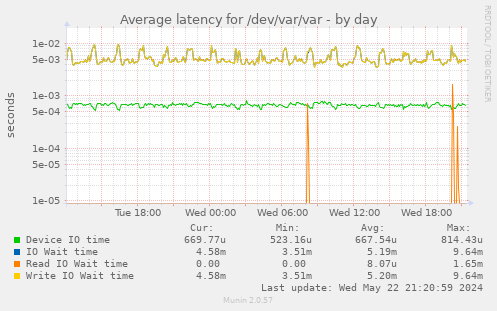 Average latency for /dev/var/var