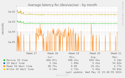 Average latency for /dev/var/var