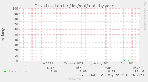 Disk utilization for /dev/root/root