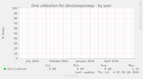 Disk utilization for /dev/swap/swap