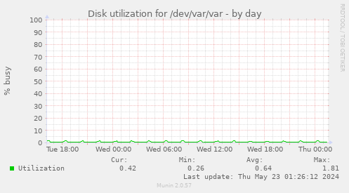 Disk utilization for /dev/var/var