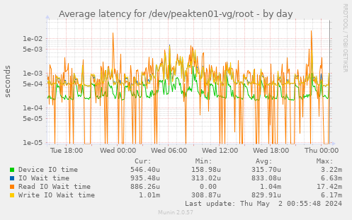Average latency for /dev/peakten01-vg/root