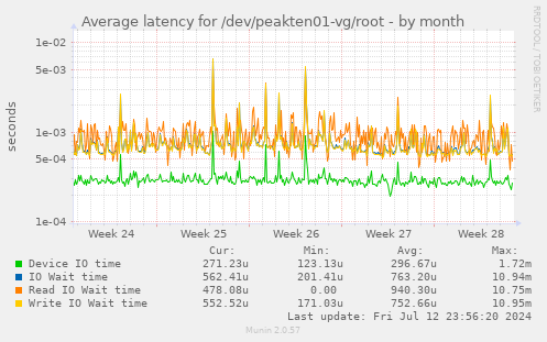 Average latency for /dev/peakten01-vg/root