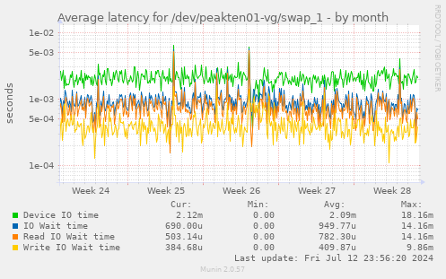 Average latency for /dev/peakten01-vg/swap_1