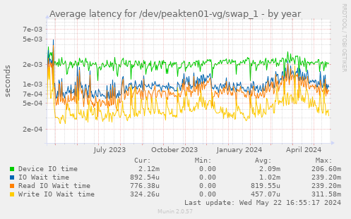 Average latency for /dev/peakten01-vg/swap_1