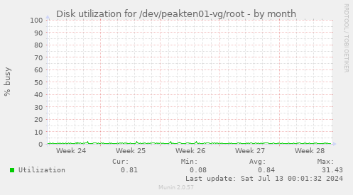 Disk utilization for /dev/peakten01-vg/root