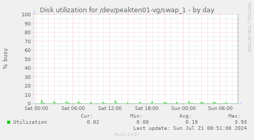 Disk utilization for /dev/peakten01-vg/swap_1