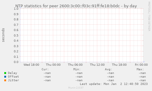 NTP statistics for peer 2600:3c00::f03c:91ff:fe18:b0dc