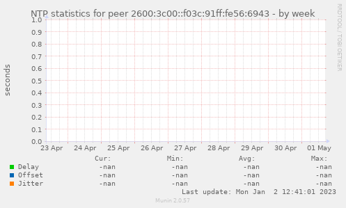 NTP statistics for peer 2600:3c00::f03c:91ff:fe56:6943