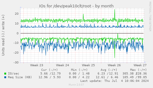IOs for /dev/peak10clt/root