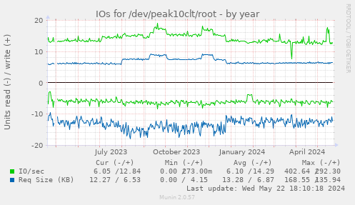 IOs for /dev/peak10clt/root