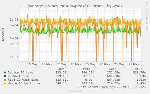 Average latency for /dev/peak10clt/root