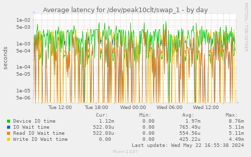 Average latency for /dev/peak10clt/swap_1