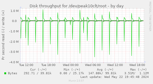 Disk throughput for /dev/peak10clt/root