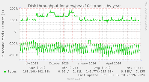 Disk throughput for /dev/peak10clt/root