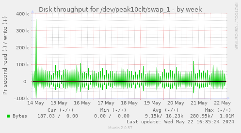Disk throughput for /dev/peak10clt/swap_1