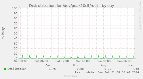 Disk utilization for /dev/peak10clt/root