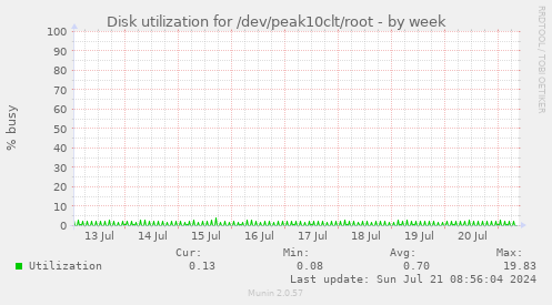 Disk utilization for /dev/peak10clt/root