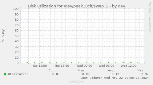 Disk utilization for /dev/peak10clt/swap_1