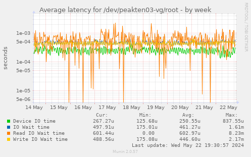 Average latency for /dev/peakten03-vg/root