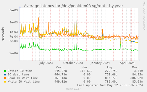 Average latency for /dev/peakten03-vg/root