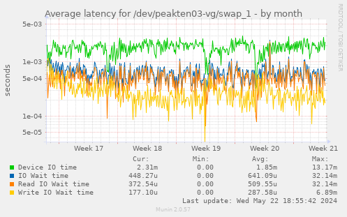 Average latency for /dev/peakten03-vg/swap_1