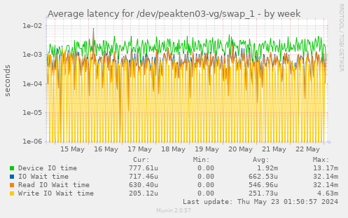 Average latency for /dev/peakten03-vg/swap_1