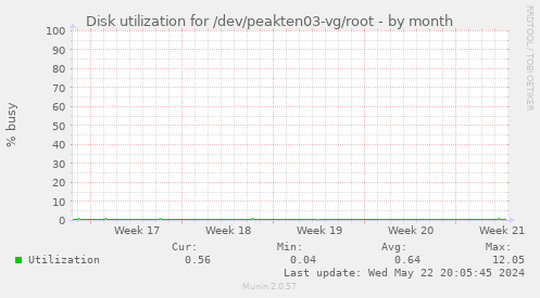 Disk utilization for /dev/peakten03-vg/root