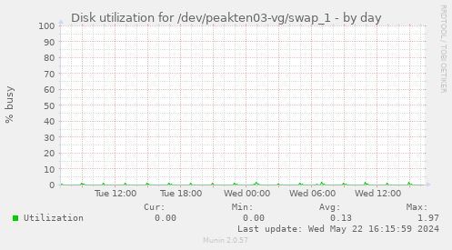 Disk utilization for /dev/peakten03-vg/swap_1