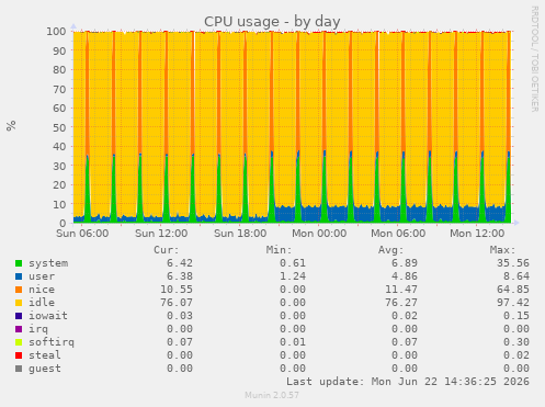 CPU usage