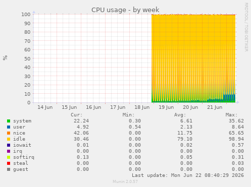 CPU usage
