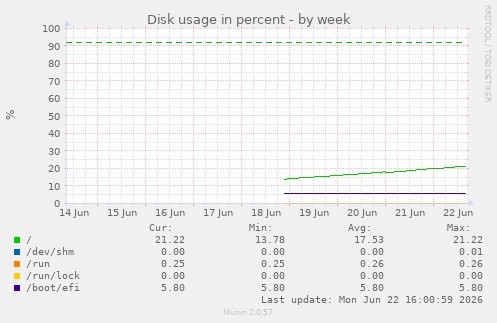 Disk usage in percent