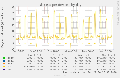 Disk IOs per device