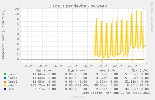 Disk IOs per device