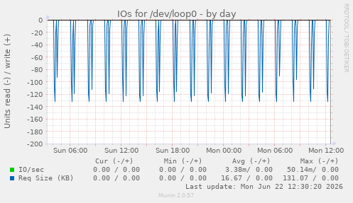 IOs for /dev/loop0